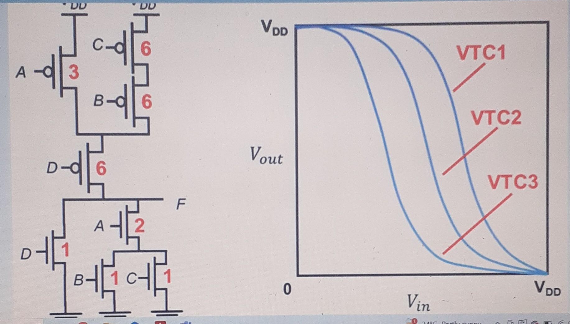 For Questions 8 to 10, consider the following static fully complementary CMOS circuit implementing the 4 -input logic function ~(A(B+C) + D). The (W/L) aspect ratios of all the nMOS and pMOS transistors are labelled in red in the circuit diagram as shown below. The voltage transfer characteristics - VTC1, VTC2 and VTC3 - for three different input transitions of (A,B,C,D) are shown below. Match each voltage transfer characteristic with the corresponding input transition. Input Transition T1: Input A = 0-->1, Input B = 0-->1, Input C = 0, Input D = 0-->1 Input Transition T2: Input A = 0-->1, Input B = 0, Input C = 0-->1, Input D = 0 Input Transition T3: Input A = 1, Input B = 0-->1, Input C = 0, Input D = 0. Which input transition does VTC1 correspond to? * (1 Point) T1 T2 T3 Which input transition does VTC2 correspond to? * (1 Point) T1 T2 T3 Which input transition does VTC3 correspond to? (1 Point) T1 T2 T3