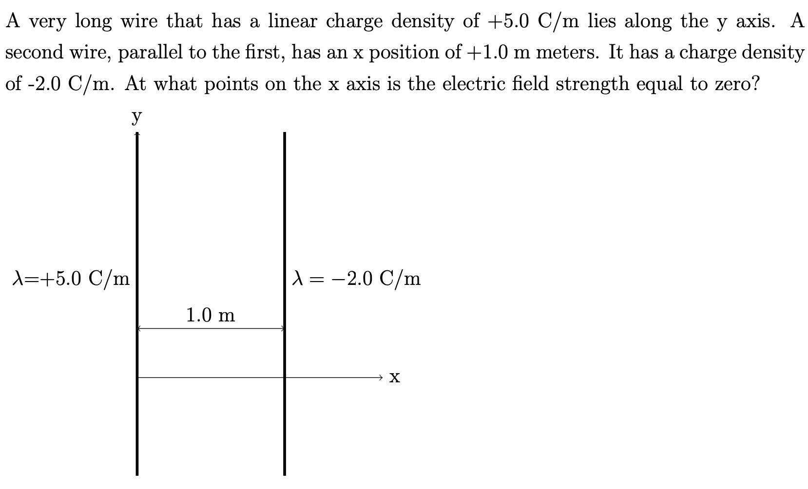 A very long wire that has a linear charge density of +5.0 C/m lies along the y axis. A second wire, parallel to the first, has an x position of +1.0 m meters. It has a charge density of −2.0 C/m. At what points on the x axis is the electric field strength equal to zero? 