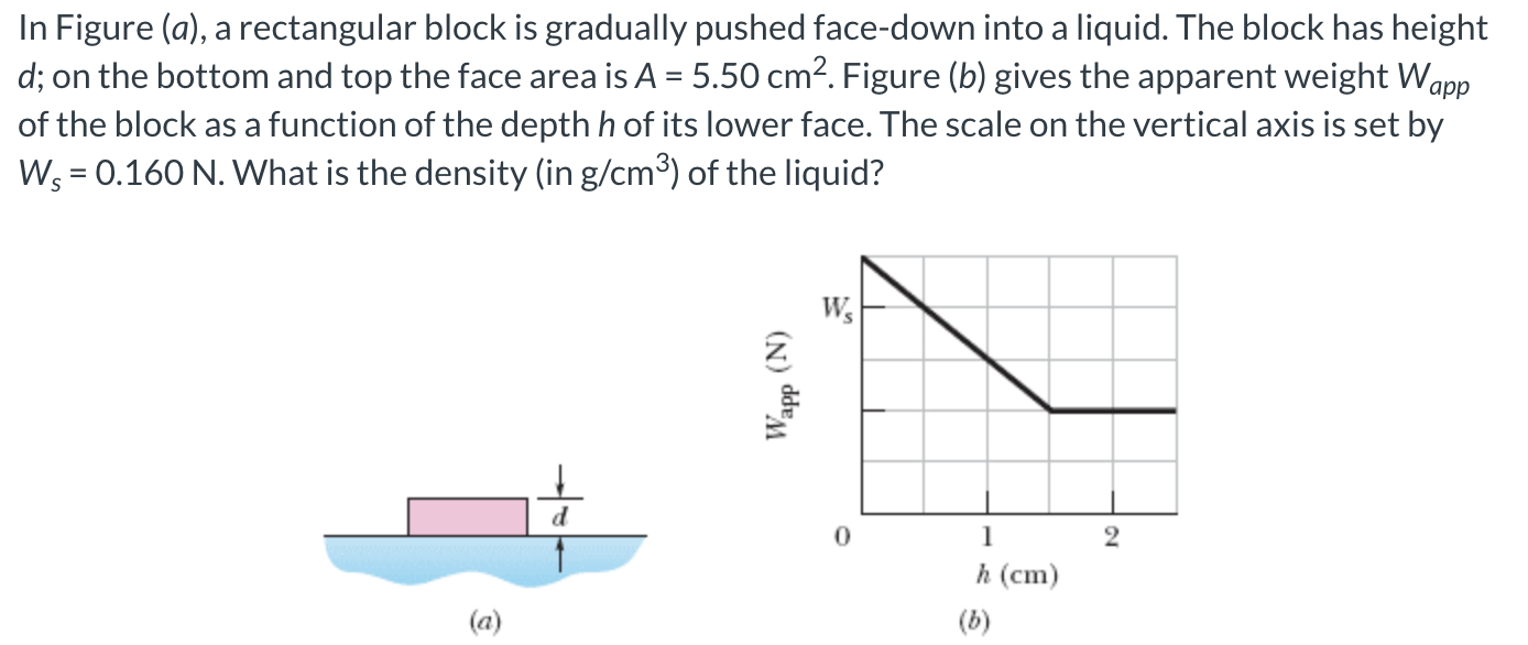 In Figure (a), a rectangular block is gradually pushed face-down into a liquid. The block has height d; on the bottom and top the face area is A = 5.50 cm2. Figure (b) gives the apparent weight Wapp of the block as a function of the depth h of its lower face. The scale on the vertical axis is set by Ws = 0.160 N. What is the density (in g/cm3) of the liquid? (a) (b)